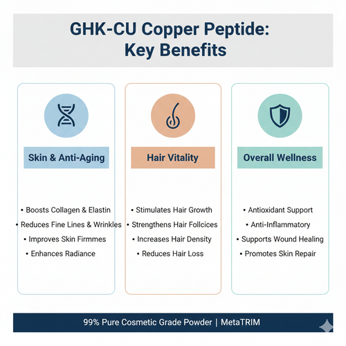 MetaTRIM GHK-Cu Copper Peptide Powder - 99.93% Pure - 756mg Active Peptide
